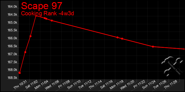 Last 31 Days Graph of Scape 97