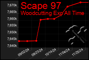 Total Graph of Scape 97