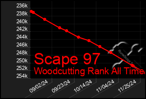 Total Graph of Scape 97