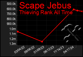 Total Graph of Scape Jebus