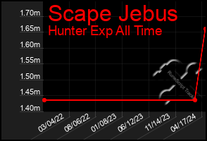 Total Graph of Scape Jebus