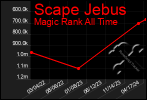 Total Graph of Scape Jebus