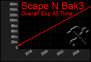 Total Graph of Scape N Bak3