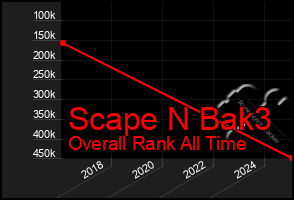 Total Graph of Scape N Bak3
