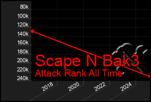 Total Graph of Scape N Bak3