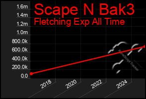 Total Graph of Scape N Bak3