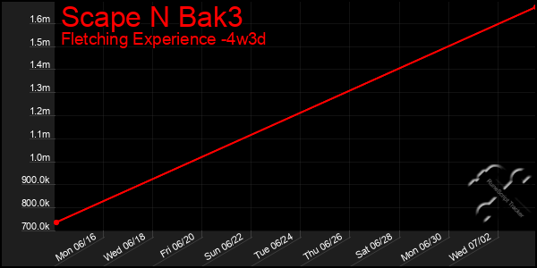 Last 31 Days Graph of Scape N Bak3