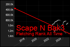 Total Graph of Scape N Bak3