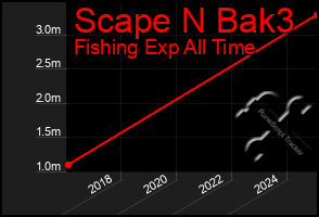 Total Graph of Scape N Bak3