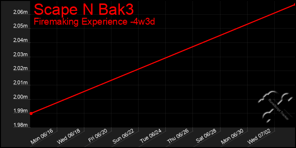 Last 31 Days Graph of Scape N Bak3