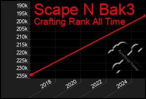 Total Graph of Scape N Bak3