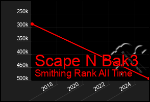Total Graph of Scape N Bak3