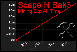 Total Graph of Scape N Bak3
