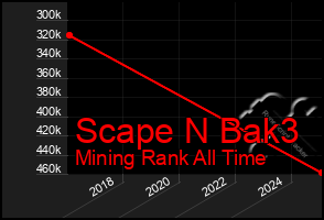 Total Graph of Scape N Bak3