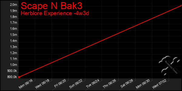 Last 31 Days Graph of Scape N Bak3