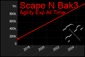 Total Graph of Scape N Bak3