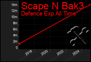 Total Graph of Scape N Bak3