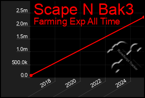Total Graph of Scape N Bak3
