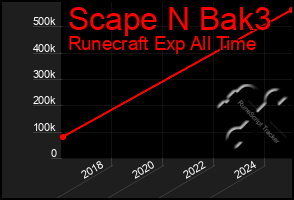 Total Graph of Scape N Bak3