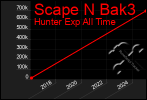 Total Graph of Scape N Bak3