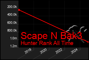 Total Graph of Scape N Bak3