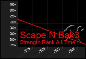 Total Graph of Scape N Bak3