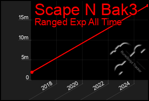 Total Graph of Scape N Bak3