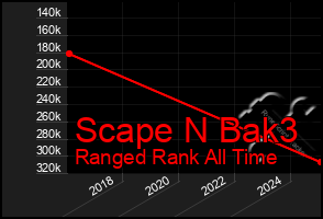 Total Graph of Scape N Bak3