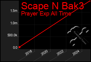 Total Graph of Scape N Bak3