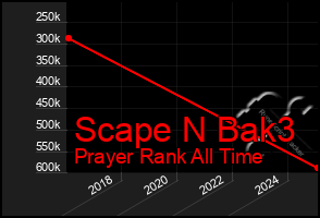 Total Graph of Scape N Bak3