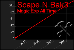 Total Graph of Scape N Bak3