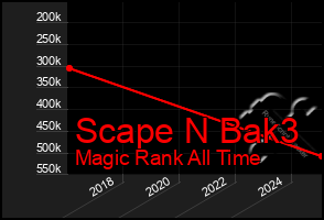 Total Graph of Scape N Bak3