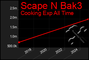 Total Graph of Scape N Bak3