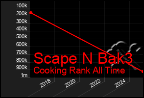 Total Graph of Scape N Bak3