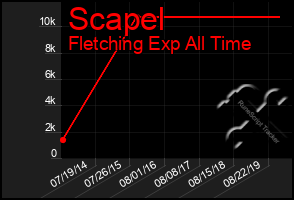 Total Graph of Scapel