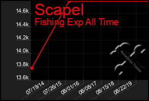 Total Graph of Scapel