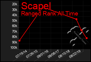 Total Graph of Scapel