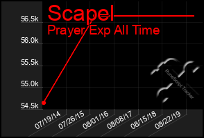 Total Graph of Scapel