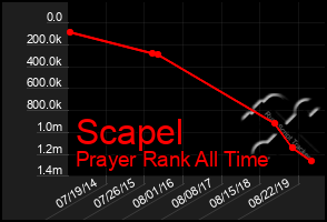 Total Graph of Scapel