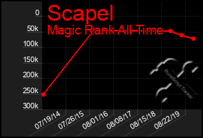 Total Graph of Scapel