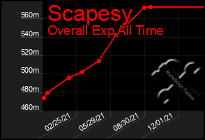 Total Graph of Scapesy