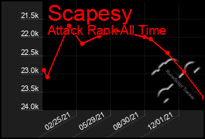 Total Graph of Scapesy