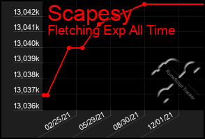 Total Graph of Scapesy