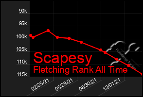 Total Graph of Scapesy