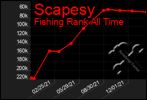 Total Graph of Scapesy