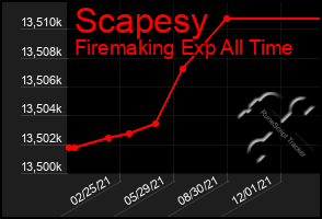 Total Graph of Scapesy