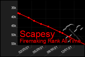 Total Graph of Scapesy