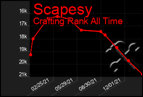 Total Graph of Scapesy