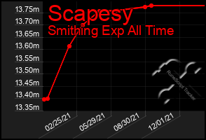 Total Graph of Scapesy