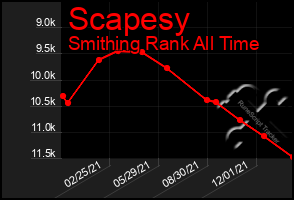 Total Graph of Scapesy